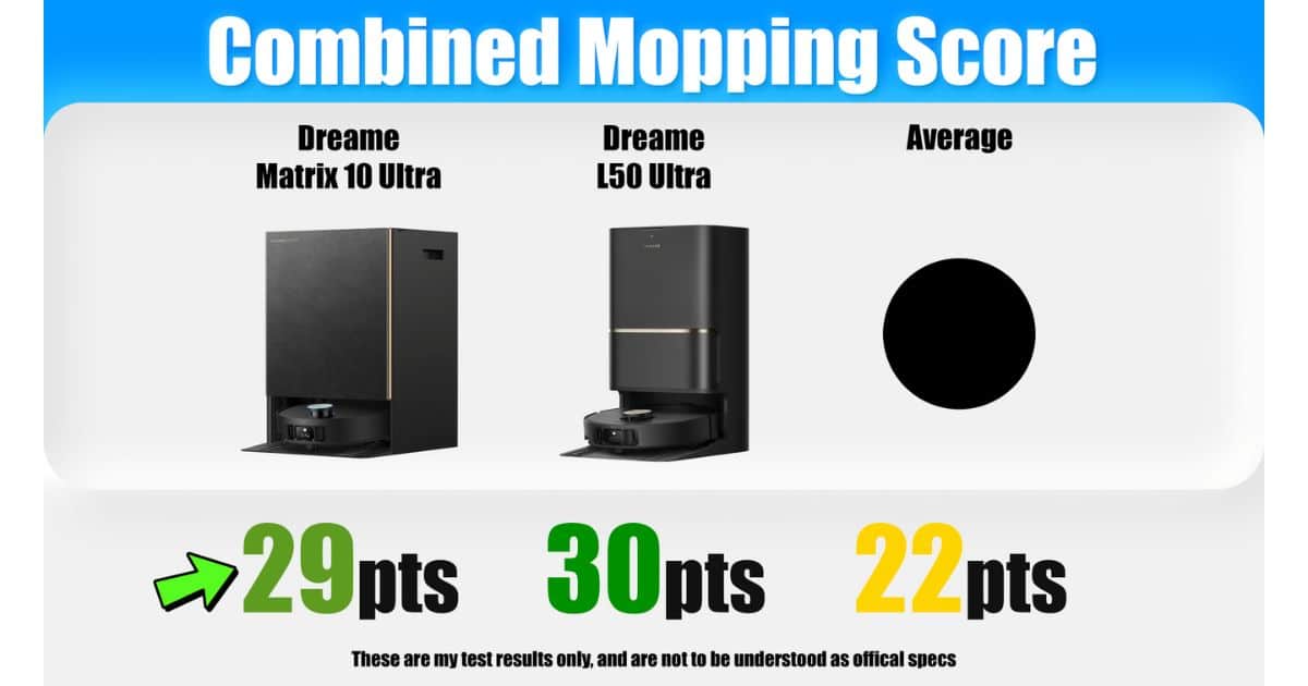 Chart for combined mopping score comparing Dreame Matrix10 Ultra, Dreame L50 Ultra, and the average. The Matrix 10 Ultra at 29 points, the L50 Ultra at 30 points, and the average at 22 points.