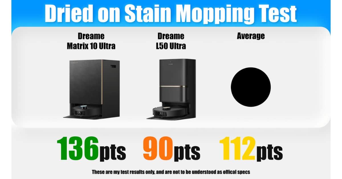 Chart for dried-on stain mopping performance comparing Dreame Matrix10 Ultra, Dreame L50 Ultra, and the average, with scores of 136 points, 90 points, and 112 points.