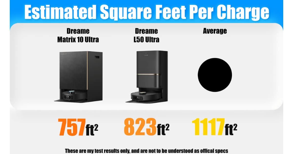 Chart for estimated coverage per charge, comparing Dreame Matrix10 Ultra (757 ft²), Dreame L50 Ultra (823 ft²), and the average robot (1117 ft²).
