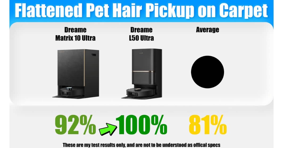 Flattened Pet Hair Pickup on Carpet results comparing Dreame Matrix10 Ultra, Dreame L50 Ultra, and the test average, showing results of 92% for the Matrix10 Ultra, 100% for the L50 Ultra, and an 81% average.