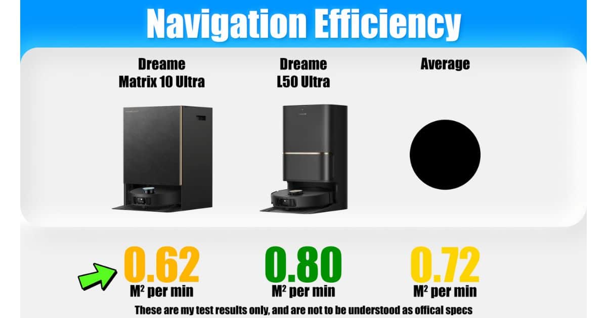 Chart comparing navigation efficiency in square meters per minute for Dreame Matrix10 Ultra (0.62 m²/min), Dreame L50 Ultra (0.80 m²/min), and the test average (0.72 m²/min).