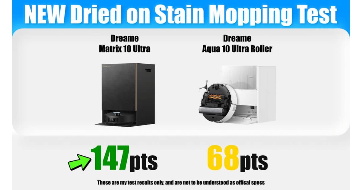 Chart for the new dried-on stain mopping test comparing Dreame Matrix10 Ultra and Dreame Aqua 10 Ultra Roller, with scores of 147 points and 68 points.