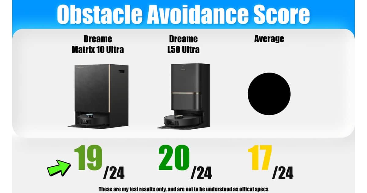 Chart comparing obstacle avoidance scores out of 24 points for Dreame Matrix10 Ultra (19/24), Dreame L50 Ultra (20/24), and the average robot (17/24).