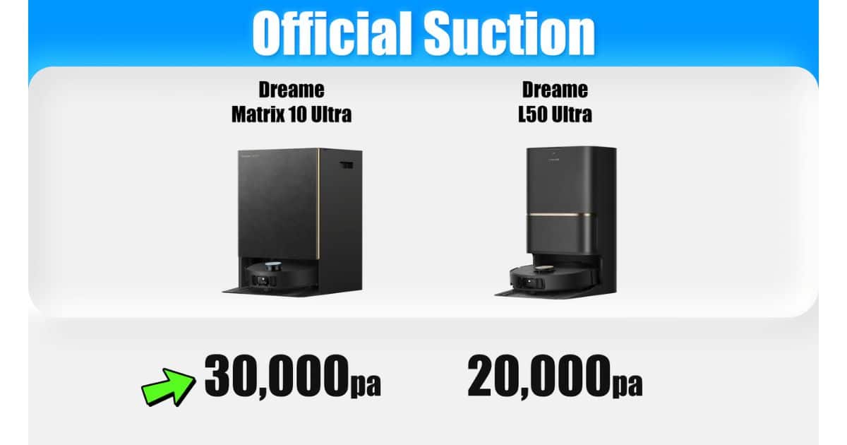 Suction test results, showing Dreame Matrix10 Ultra, Dreame L50 Ultra, and the test average. Measured suction of 1.11 kPa for the Matrix10 Ultra, 0.47 kPa for the L50 Ultra, and a 0.97 kPa average.