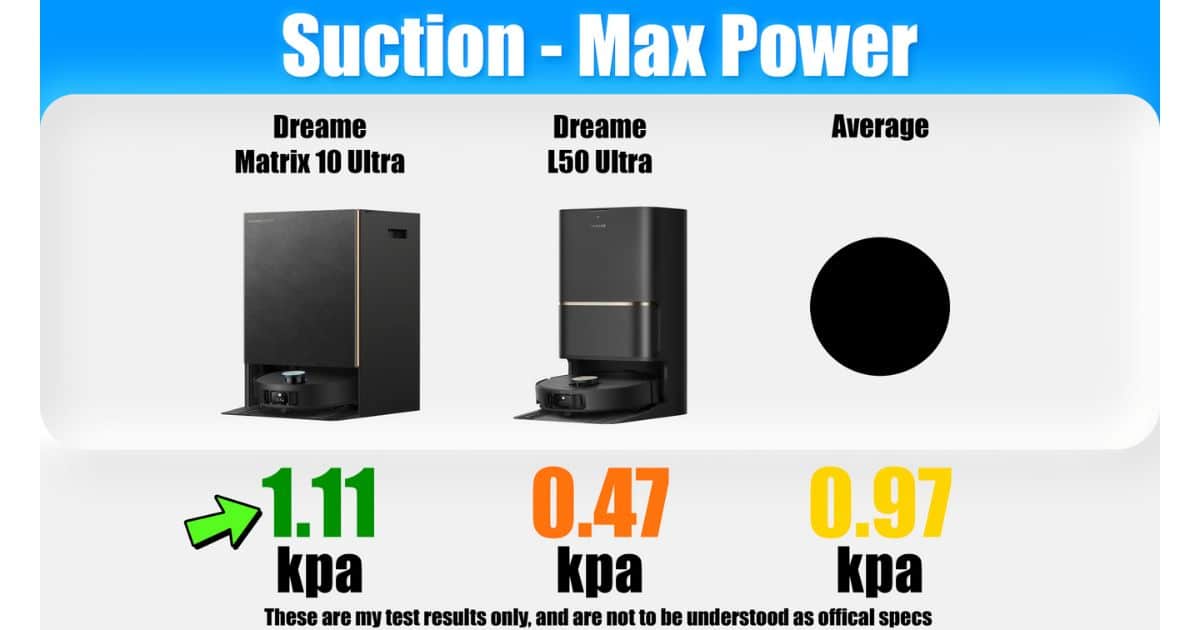 Suction test results. Comparing Dreame Matrix10 Ultra, Dreame L50 Ultra, and the test average. Shows measured suction of 1.11 kPa for the Matrix10 Ultra, 0.47 kPa for the L50 Ultra, and a 0.97 kPa average.