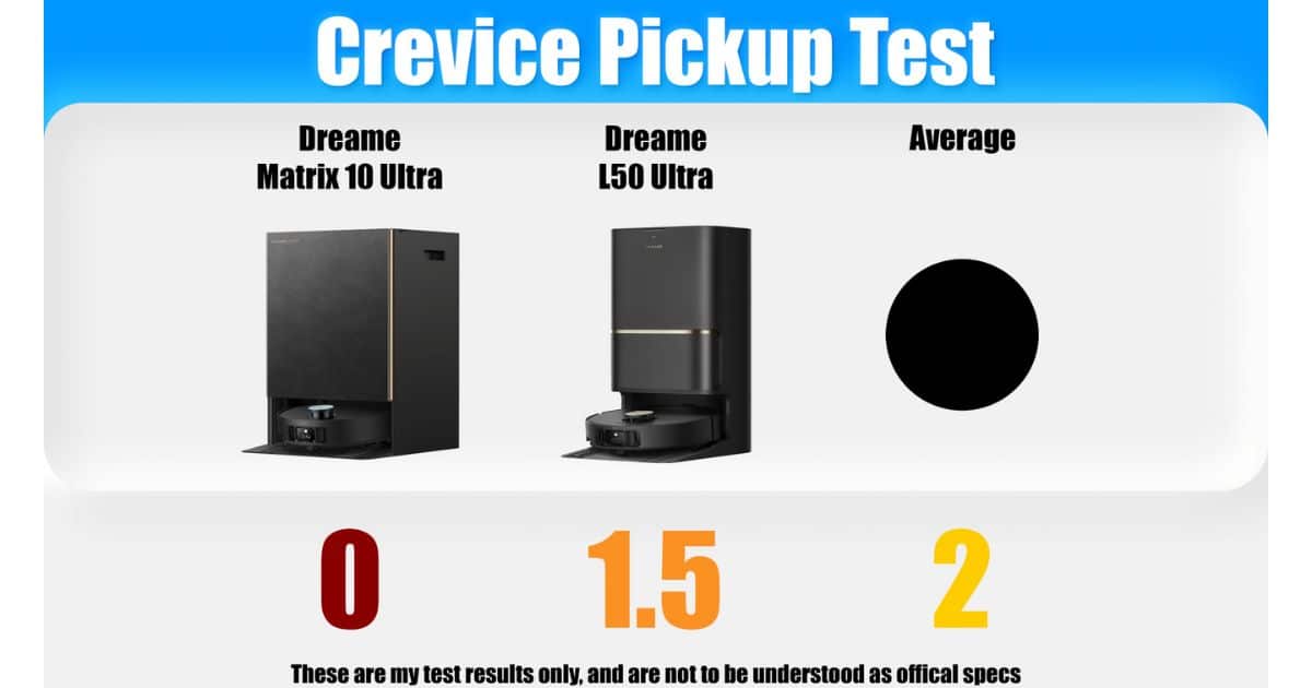 Chart for crevice pickup test comparing Dreame Matrix10 Ultra (scores 0), Dreame L50 Ultra (scores 1.5), and the average (2). 