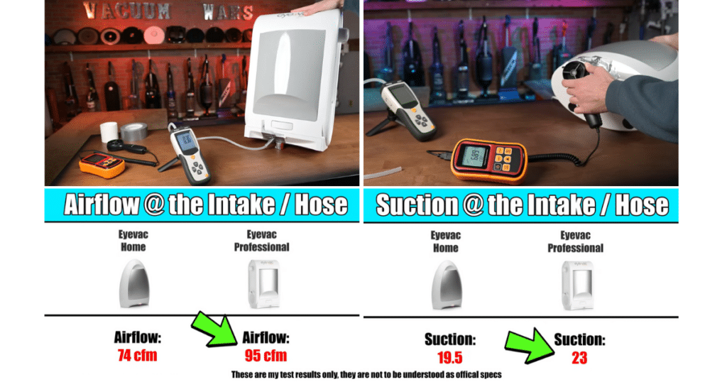 EyeVac Touchless Vacuum Power | Vacuum Wars Airflow and suction test results comparing the EyeVac Home and EyeVac Pro stationary vacuums, showing 74 CFM vs. 95 CFM airflow and 19.5 vs. 23 kPa suction.