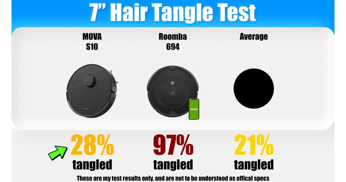 | Vacuum Wars 7-inch hair tangle chart where the MOVA S10 ends up with 28% of the hair tangled in its brush, the Roomba 694 has 97% tangled, and the average robot registers 21% tangled.