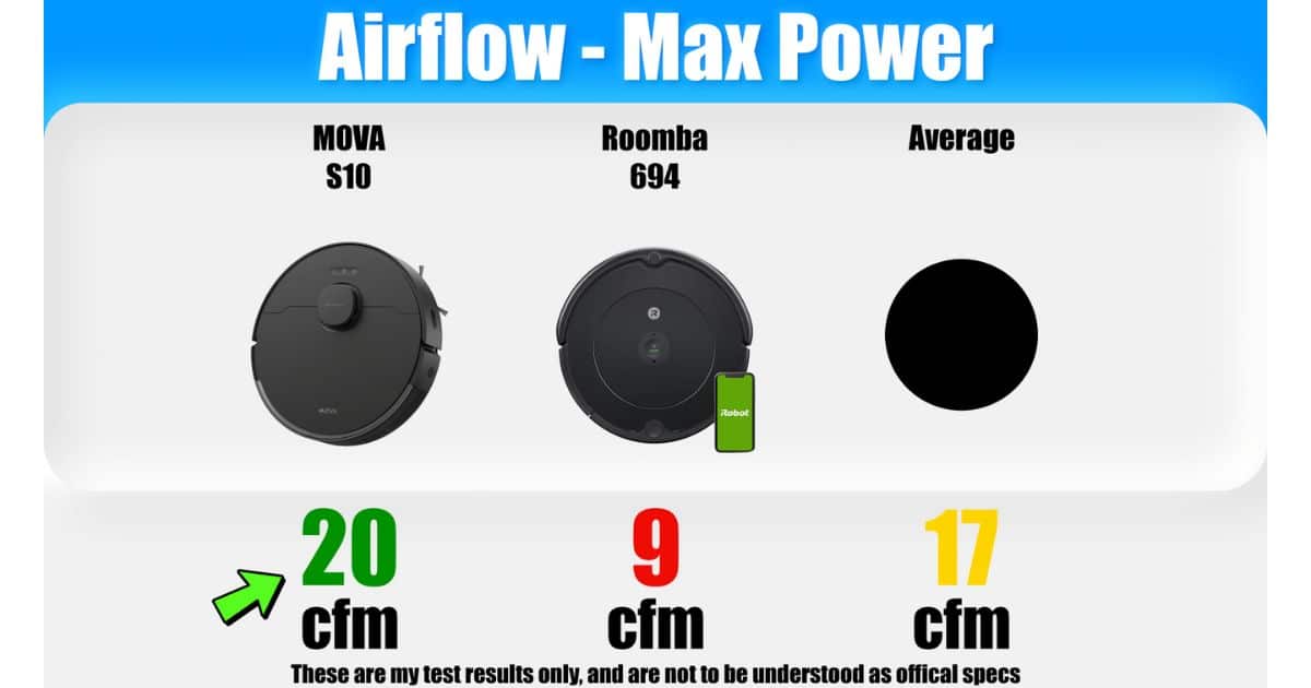 | Vacuum Wars Airflow-at-max-power graphic comparing the MOVA S10 at 20 CFM, Roomba 694 at 9 CFM, and the average robot at 17 CFM.