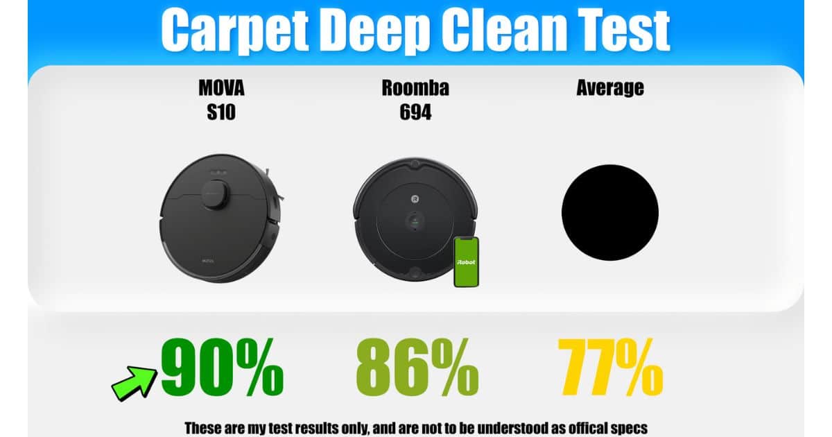 | Vacuum Wars Carpet deep clean test results comparing MOVA S10, Roomba 694, and the average, with the S10 at 90% pickup, the Roomba 694 at 86%, and the average robot at 77%.