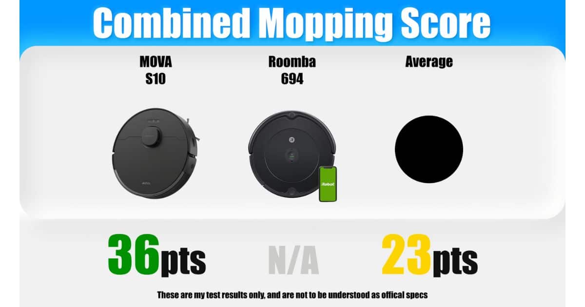 | Vacuum Wars Comparison graphic titled “Combined Mopping Score” showing the MOVA S10 with 36 points, the Roomba 694 with N/A, and an average mopping score of 23 points.