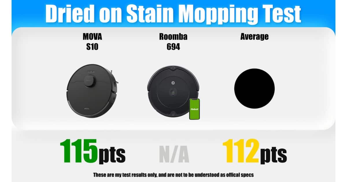 | Vacuum Wars Comparison graphic titled “Dried on Stain Mopping Test” showing the MOVA S10 with a score of 115 points, the Roomba 694 with N/A, and an average score of 112 points.