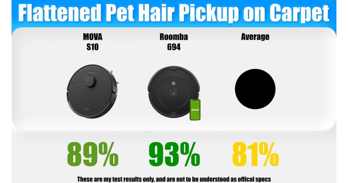 | Vacuum Wars Flattened pet hair pickup graphic for carpet, listing MOVA S10 at 89% debris removed, Roomba 694 at 93%, and the average robot at 81%.