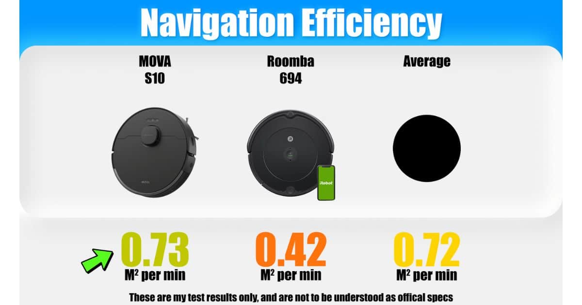 | Vacuum Wars Navigation efficiency chart comparing how much floor each robot covers per minute, with the MOVA S10 at 0.73 m² per minute, Roomba 694 at 0.42 m² per minute, and the test average at 0.72 m² per minute.