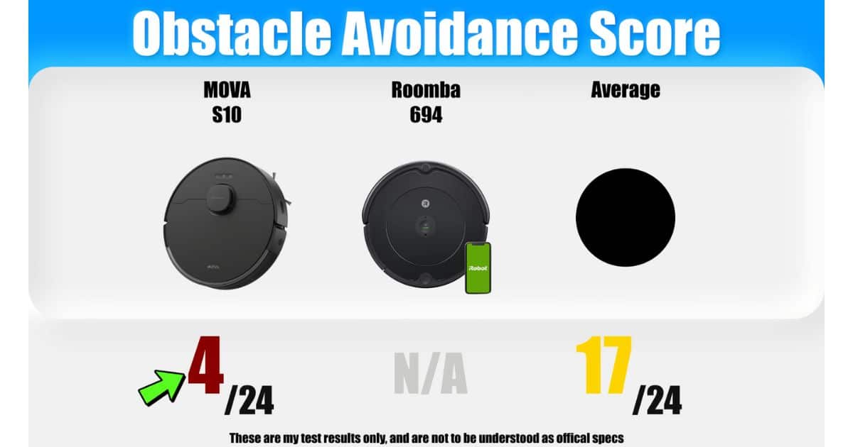 | Vacuum Wars Obstacle avoidance score graphic comparing MOVA S10, Roomba 694, and the average; the MOVA S10 is rated at 4 out of 24 obstacles avoided, Roomba 694 is marked N/A, and the average robot shows 17 out of 24.