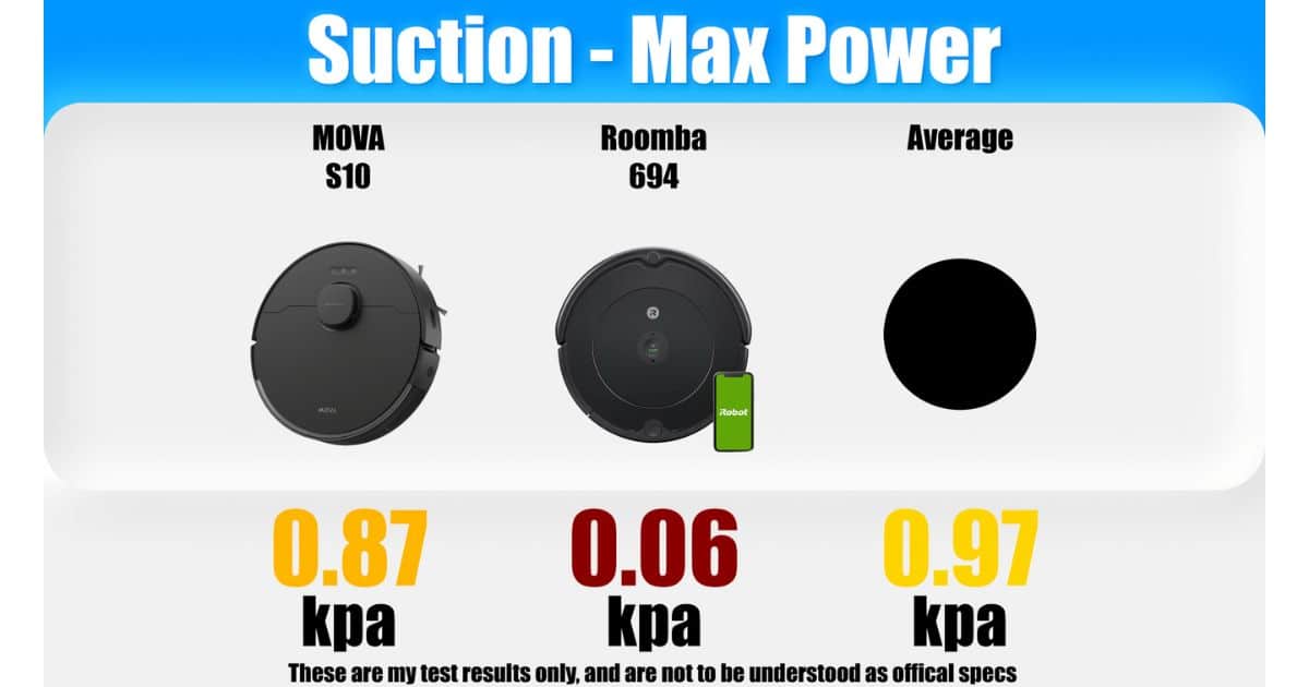 | Vacuum Wars Max power suction comparison for the two robots and the test average, showing the MOVA S10 measured at 0.87 kPa, the Roomba 694 at 0.06 kPa, and the average robot at 0.97 kPa.