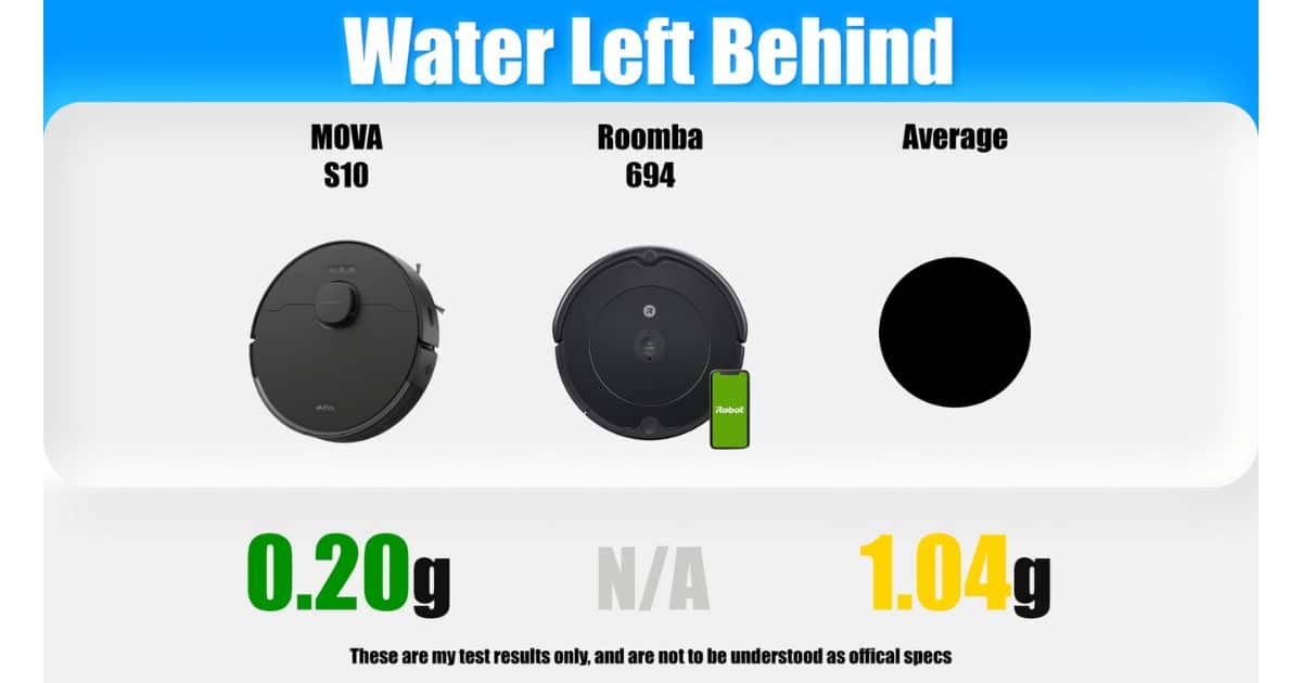 | Vacuum Wars Comparison graphic titled “Water Left Behind” showing the MOVA S10 with 0.20 g of water left, the Roomba 694 listed as N/A, and an average of 1.04 g left behind.