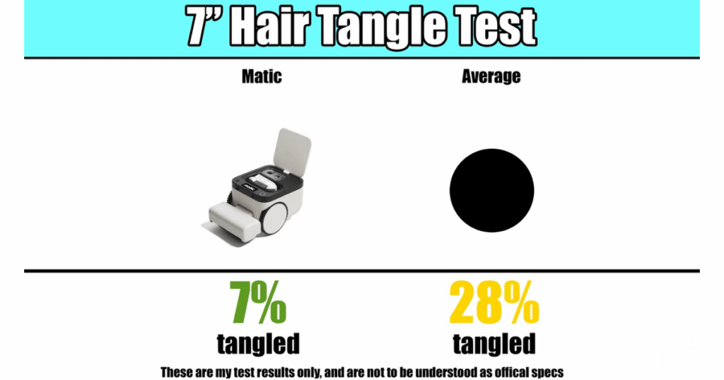Matic 7 inch hair test | Vacuum Wars Matic robot vacuum showing 7% hair tangling in the 7-inch hair test compared to the 28% average in Vacuum Wars results.
