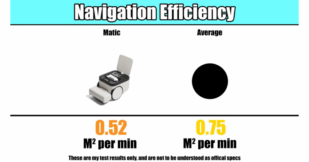 Matic Navigation score | Vacuum Wars The Matic's navigation efficiency score card, which shows significantly a below average score of .52 square meters per minute compared to the average of .75 square meters per minute