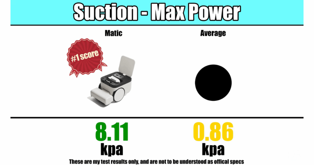 Matic Suction score | Vacuum Wars Matic robot vacuum achieving the highest max-power suction score at 8.11 kPa compared to the 0.86 kPa average in Vacuum Wars testing