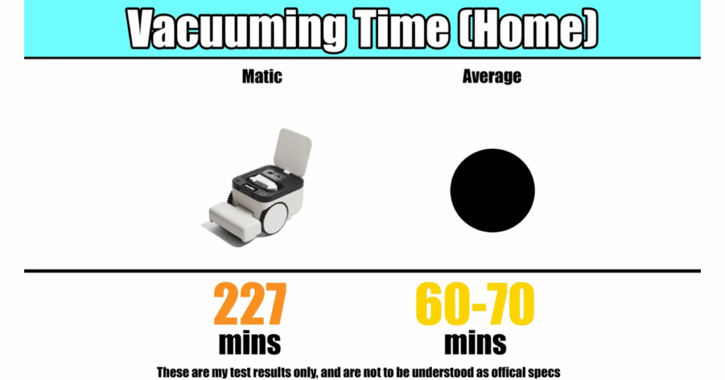 Matic Vacuum time score | Vacuum Wars A graphic showing the Matic taking 227 minutes to clean a floor plan that took average robots about an hour, a very slow performance