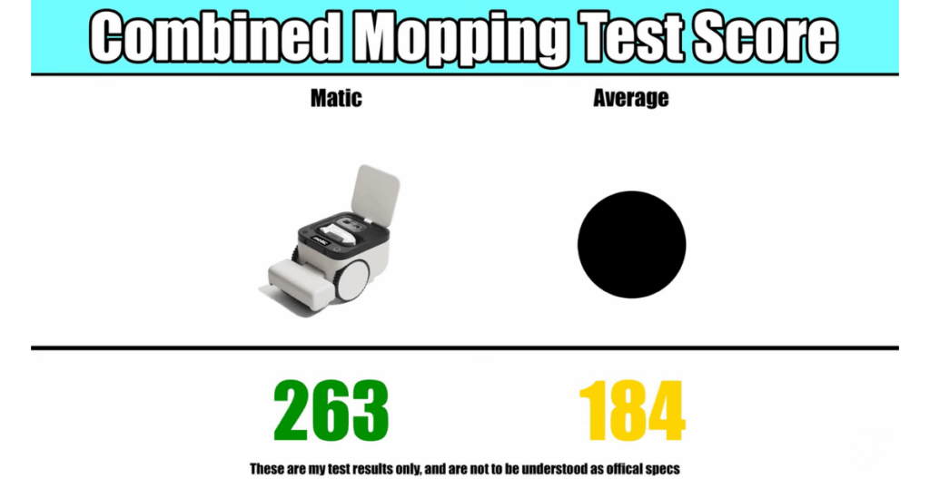 Matic dried combined mopping score | Vacuum Wars Graphic showing the Matic robot vacuum's combined mopping test score of 263 compared to the 184 average in Vacuum Wars testing.