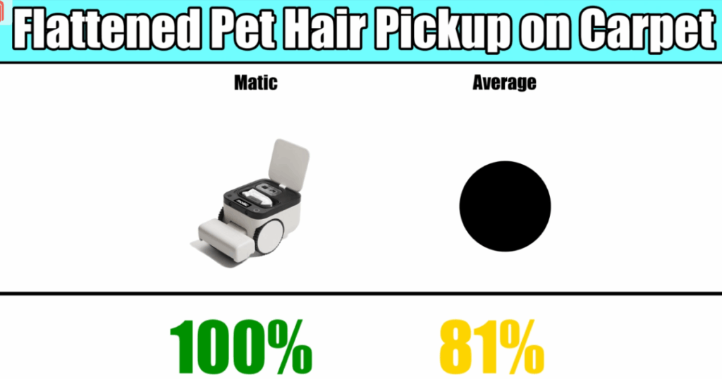 Matic pet hair score | Vacuum Wars Matic robot vacuum score graphic showing 100% on flattened pet hair pickup compared to the 81% average in Vacuum Wars carpet cleaning tests