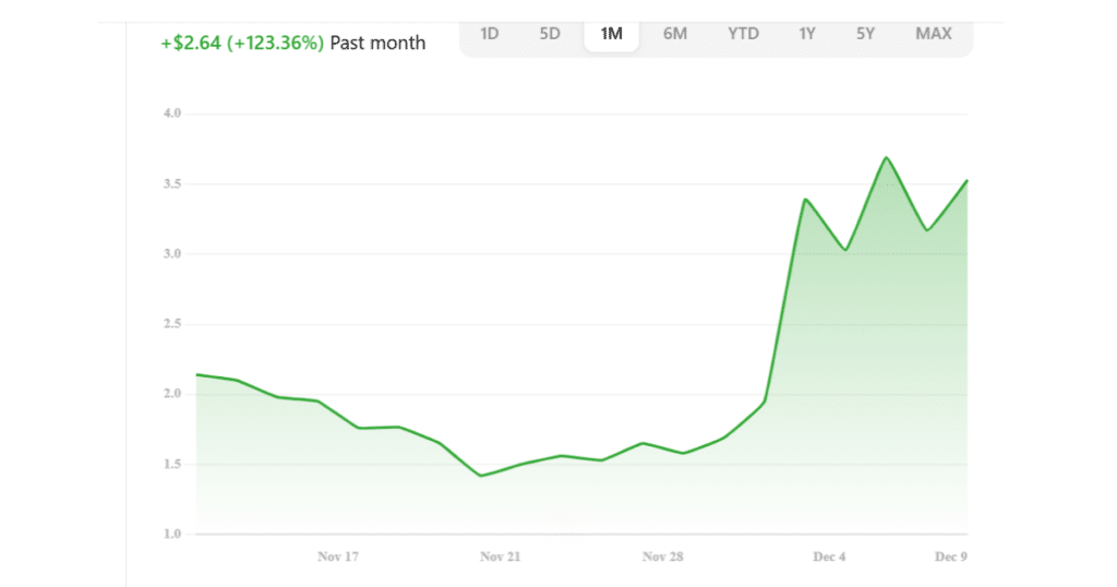 A chart showing iRobot's one month stock changes, with stock going up 123.36% since November 17 2025 to December 9 2025