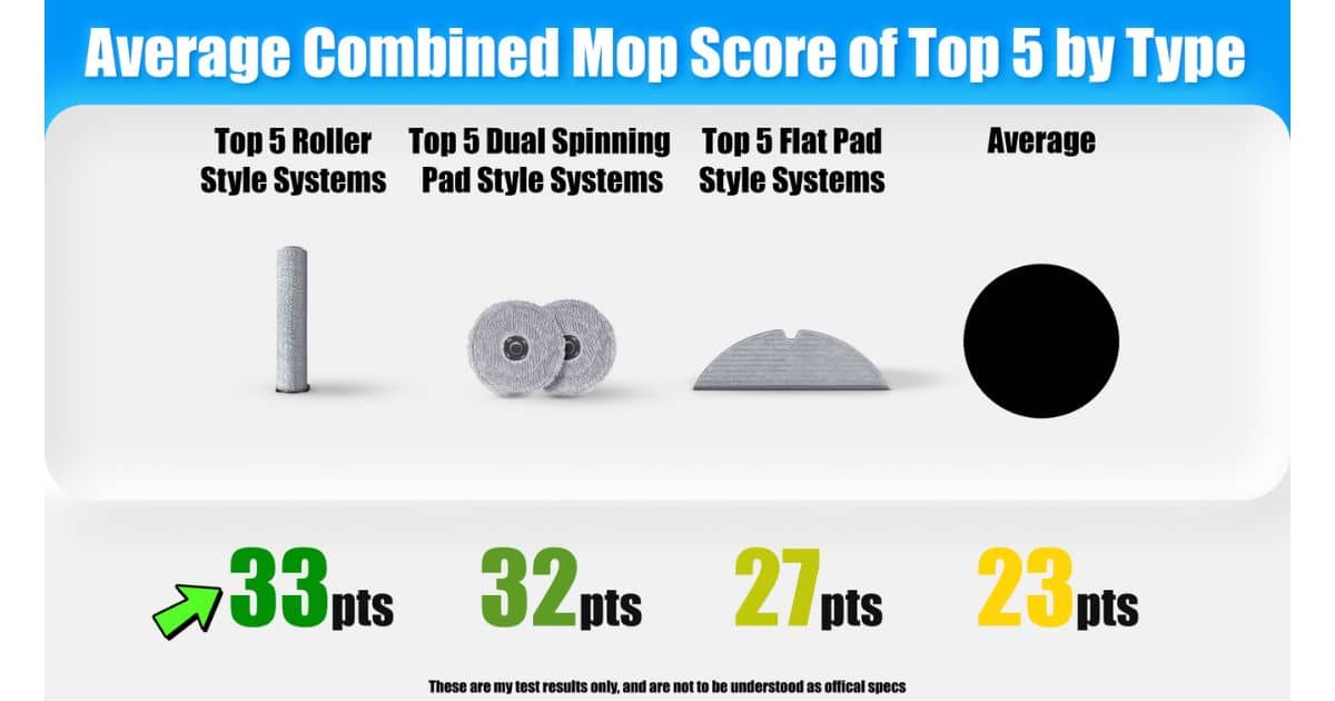 | Vacuum Wars Average combined mop score of top 5 by type: roller style systems 33 pts, dual spinning pad style systems 32 pts, flat pad style systems 27 pts, overall average 23 pts.
