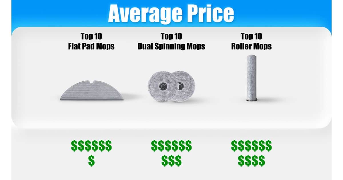 | Vacuum Wars Average price comparison chart for the Top 10 Flat Pad Mops, Top 10 Dual Spinning Mops, and Top 10 Roller Mops.
