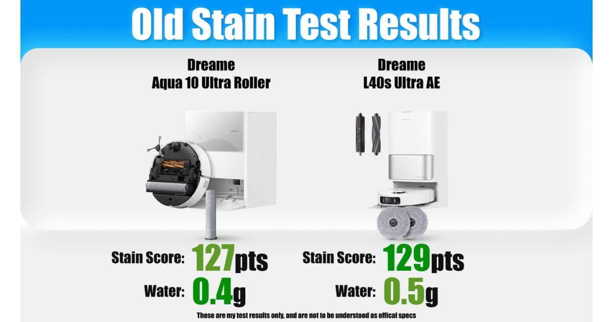| Vacuum Wars Old stain test results comparing Dreame Aqua 10 Ultra Roller (stain score 127 pts, water 0.4 g) vs Dreame L40s Ultra AE (stain score 129 pts, water 0.5 g).