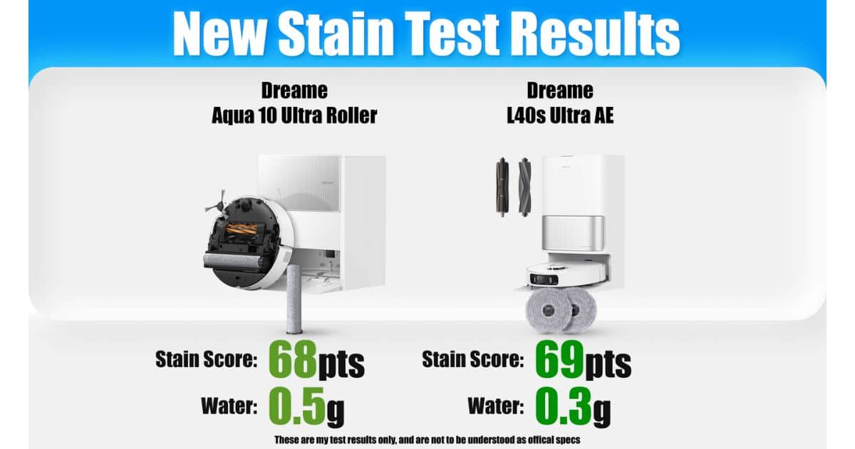 Best-Robot-Vacuum-Mop-System-stain-test-results-aqua-10-v-l40-ultra | Vacuum Wars New stain test results chart comparing Dreame Aqua 10 Roller and Dreame L40S Ultra AE with similar scores and water usage.