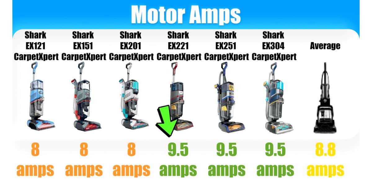 | Vacuum Wars Motor amps chart for Shark CarpetXpert models: EX121 8 amps, EX151 8 amps, EX201 8 amps, EX221 9.5 amps, EX251 9.5 amps, EX304 9.5 amps, and category average 8.8 amps.