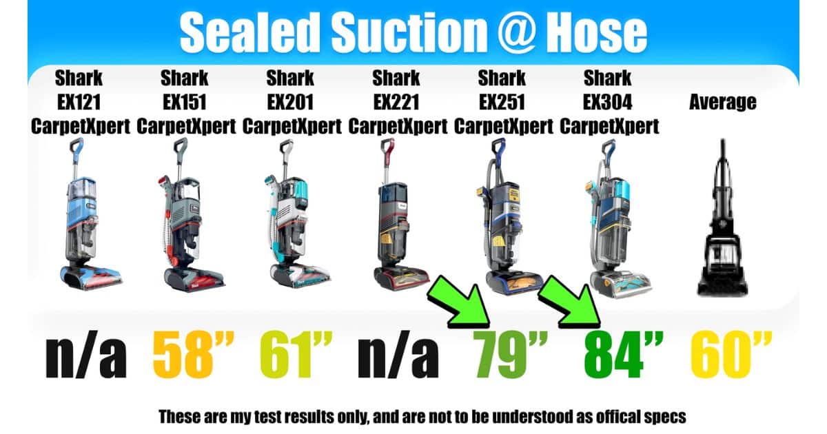 | Vacuum Wars Sealed hose suction chart for Shark CarpetXpert models: EX121 n/a, EX151 58", EX201 61", EX221 n/a, EX251 79", EX304 84", and category average 60".