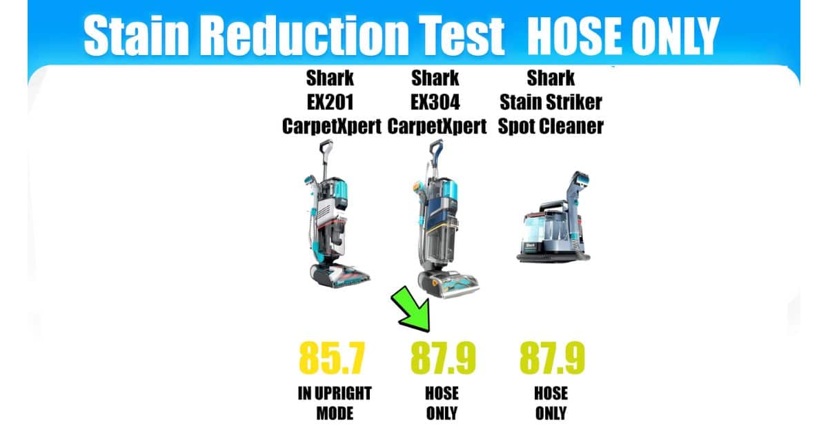 | Vacuum Wars Stain reduction results (hose-only comparison) showing Shark CarpetXpert EX201 at 85.7 in upright mode, Shark CarpetXpert EX304 at 87.9 (hose only), and Shark Stain Striker spot cleaner at 87.9 (hose only).