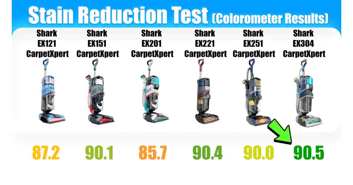 | Vacuum Wars Stain reduction test results (colorimeter) chart for Shark CarpetXpert models: EX121 87.2, EX151 90.1, EX201 85.7, EX221 90.4, EX251 90.0, and EX304 90.5.