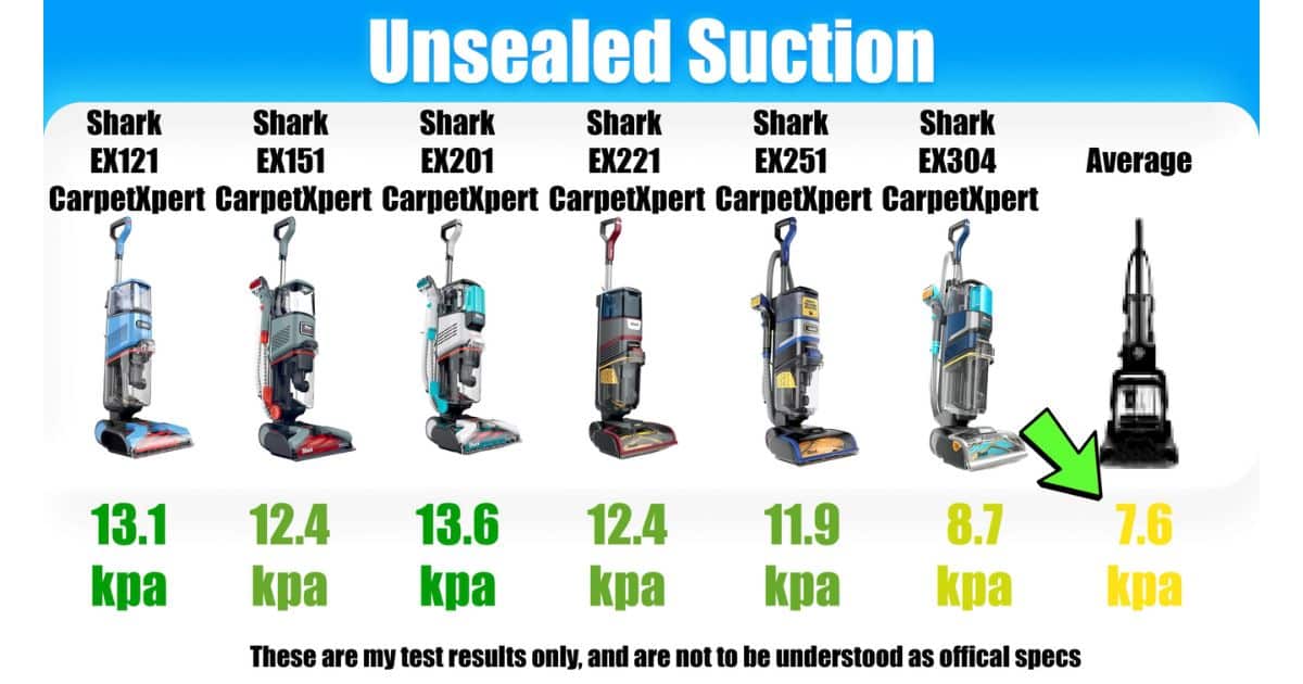 | Vacuum Wars Unsealed suction chart (floor nozzle) for Shark CarpetXpert models: EX121 13.1 kPa, EX151 12.4 kPa, EX201 13.6 kPa, EX221 12.4 kPa, EX251 11.9 kPa, EX304 8.7 kPa, and category average 7.6 kPa.