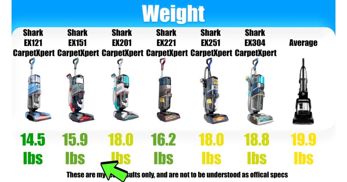 | Vacuum Wars Weight chart showing Shark CarpetXpert upright carpet cleaners side by side: EX121 14.5 lbs, EX151 15.9 lbs, EX221 16.2 lbs, EX201 18.0 lbs, EX251 18.0 lbs, EX304 18.8 lbs; category average 19.9 lbs.