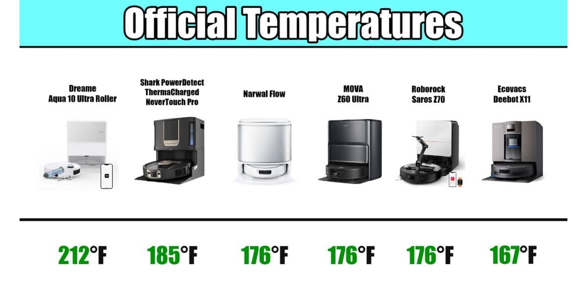 | Vacuum Wars Official Temperatures listing manufacturer mop-wash claims: Dreame Aqua 10 Ultra Roller 212°F, Shark PowerDetect ThermaCharged NeverTouch Pro 185°F, Narwal Flow 176°F, MOVA Z60 Ultra 176°F, Roborock Saros Z70 176°F, and Ecovacs Deebot X11 167°F.