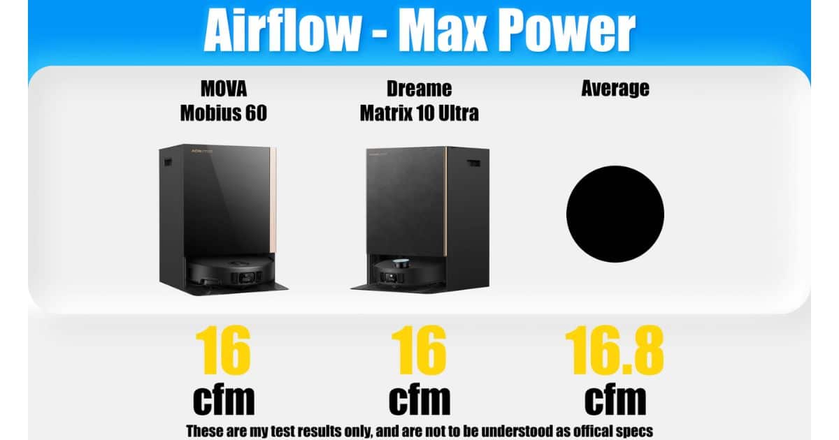 | Vacuum Wars Airflow – Max Power chart comparing MOVA Mobius 60 (16 cfm) vs Dreame Matrix 10 Ultra (16 cfm) with an average reference of 16.8 cfm.