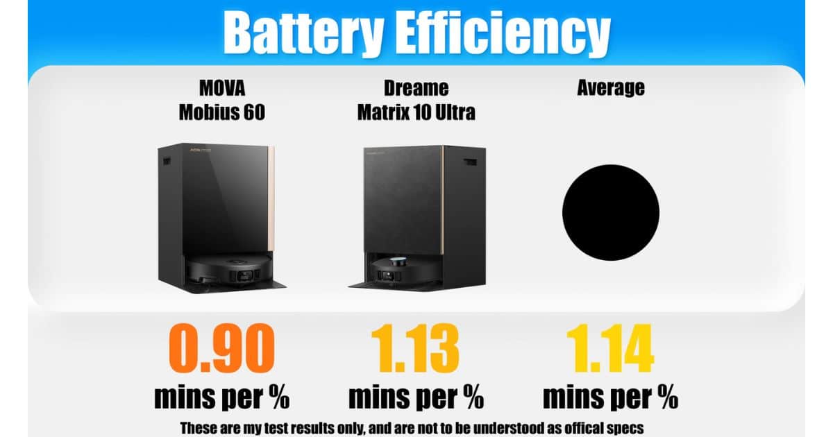 | Vacuum Wars Battery Efficiency chart showing MOVA Mobius 60 at 0.90 mins per %, Dreame Matrix10 Ultra at 1.13 mins per %, and an average reference of 1.14 mins per %.