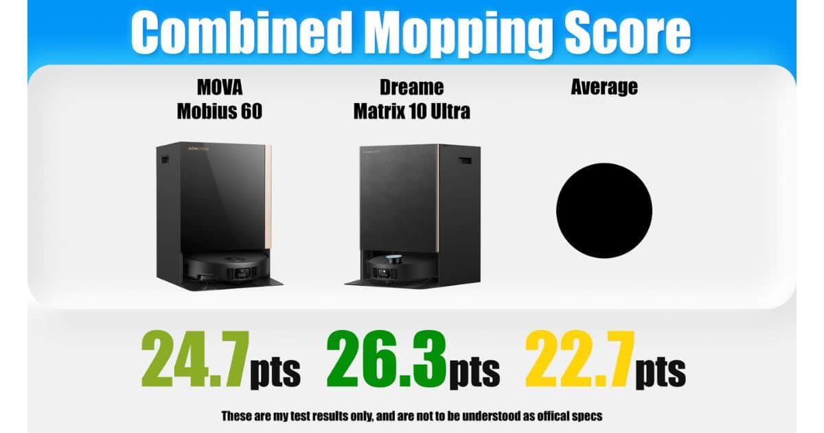 | Vacuum Wars Combined Mopping Score chart comparing MOVA Mobius 60 (24.7 pts) vs Dreame Matrix10 Ultra (26.3 pts) with an average reference of 22.7 pts.