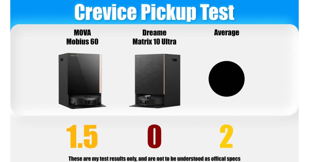 | Vacuum Wars Crevice pickup test chart comparing MOVA Mobius 60 (1.5) vs Dreame Matrix10 Ultra (0) with an average reference of 2.