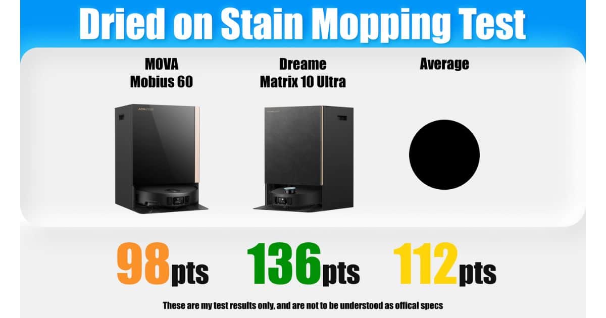 | Vacuum Wars Dried on Stain Mopping Test chart comparing MOVA Mobius 60 (98 pts) vs Dreame Matrix10 Ultra (136 pts) with an average reference of 112 pts.