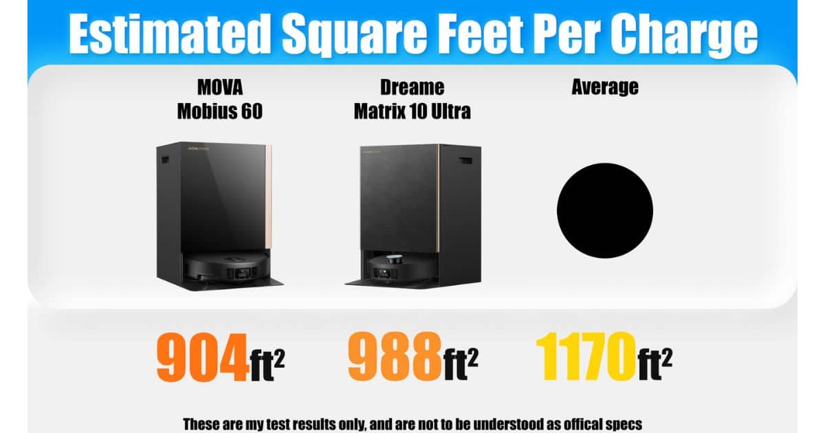 | Vacuum Wars Estimated Square Feet Per Charge chart showing MOVA Mobius 60 at 904 ft², Dreame Matrix10 Ultra at 988 ft², and an average reference of 1170 ft².