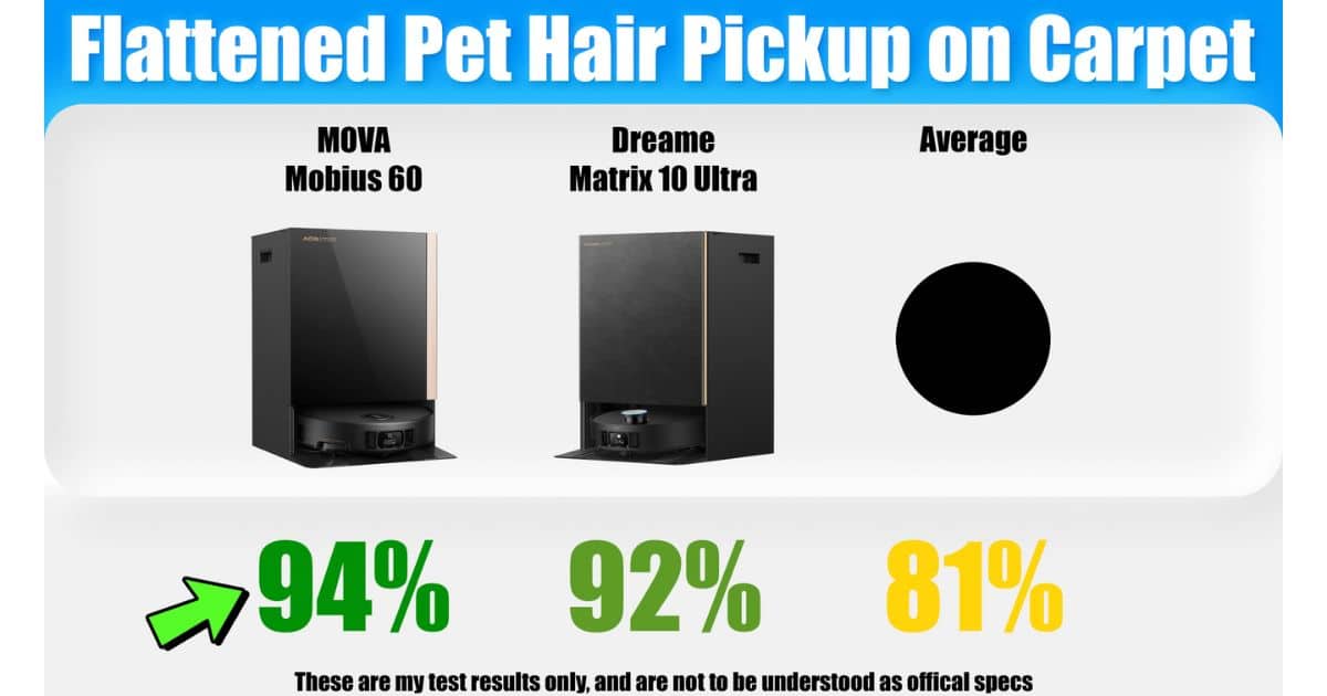 | Vacuum Wars Flattened pet hair pickup on carpet chart comparing MOVA Mobius 60 (94%) vs Dreame Matrix10 Ultra (92%) with an average reference of 81%; a green arrow highlights 94%.