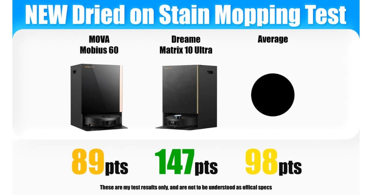| Vacuum Wars NEW Dried on Stain Mopping Test chart comparing MOVA Mobius 60 (89 pts) vs Dreame Matrix10 Ultra (147 pts) with an average reference of 98 pts.
