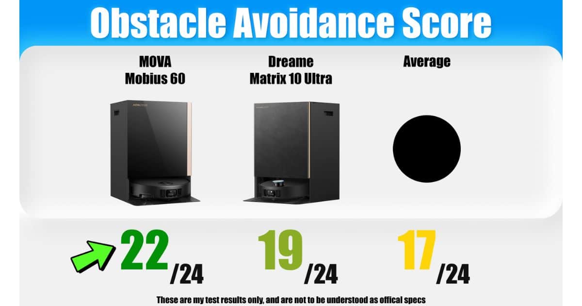 | Vacuum Wars Obstacle Avoidance Score chart comparing MOVA Mobius 60 (22/24) vs Dreame Matrix10 Ultra (19/24) with an average reference of 17/24; a green arrow highlights 22/24.