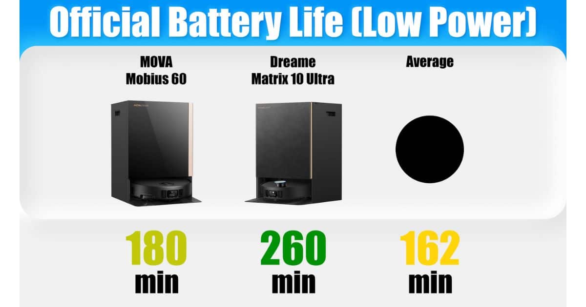 | Vacuum Wars Official Battery Life (Low Power) chart showing MOVA Mobius 60 at 180 min, Dreame Matrix10 Ultra at 260 min, and an average reference of 162 min.