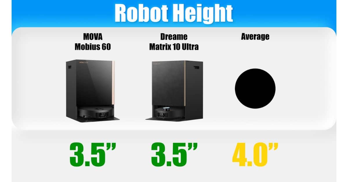 | Vacuum Wars Robot height chart showing MOVA Mobius 60 at 3.5", Dreame Matrix10 Ultra at 3.5", and an average reference of 4.0".